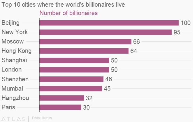 Together, China and the US account for nearly half of the billionaires on the planet. Beijing, for the first time, has taken over New York to become the world capital of billionaires with 100 live there.
