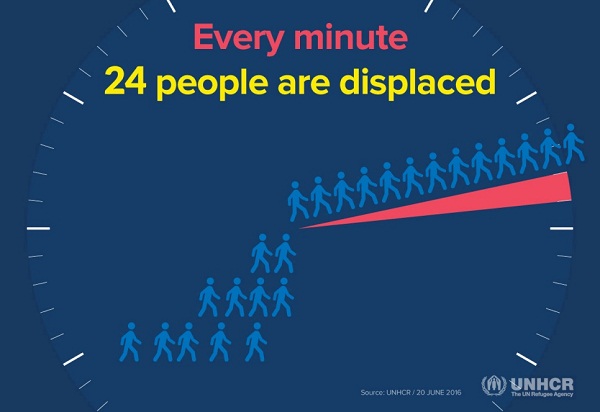 Every minute 24 people re displaced worldwide: UNHCR