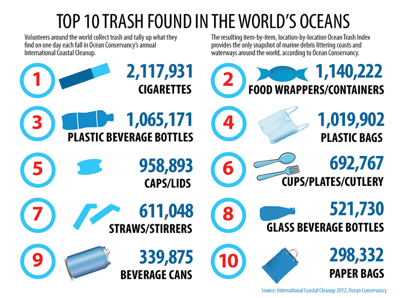 Top 10 trash found in world's oceans