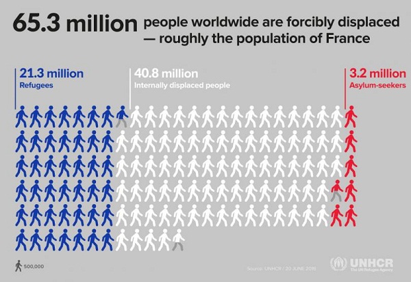 Record 65.3 million people displaced, UNHCR report says