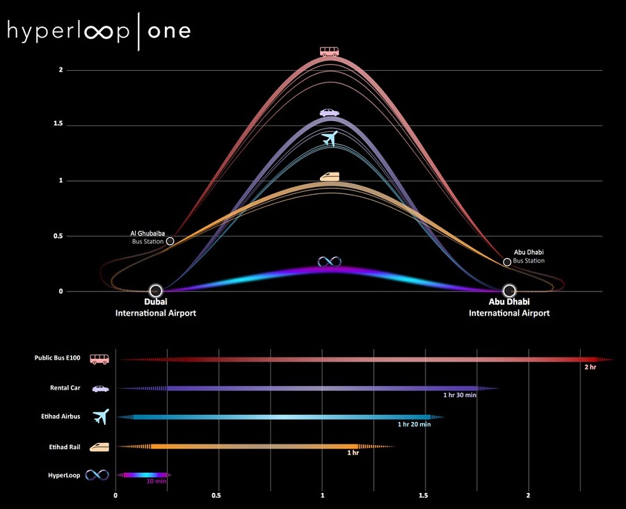 A graph shows how Hyperloop One could cut journey times between Dubai and Abu Dhabi (Pictures: Hyperloop)