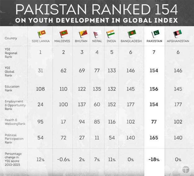 Pakistan ranks 154 out of 183 countries on Youth Development Index 2016
