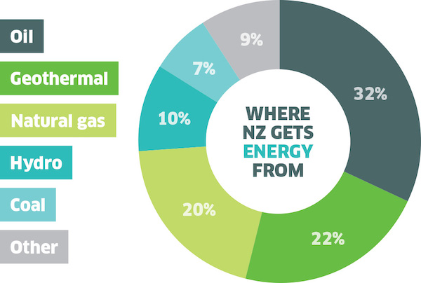 New Zealand energy mix