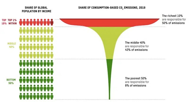 In 2019, the world’s 1% super-rich were responsible for more carbon emissions than 66% people on the planet. (Image Credit: Oxfam)