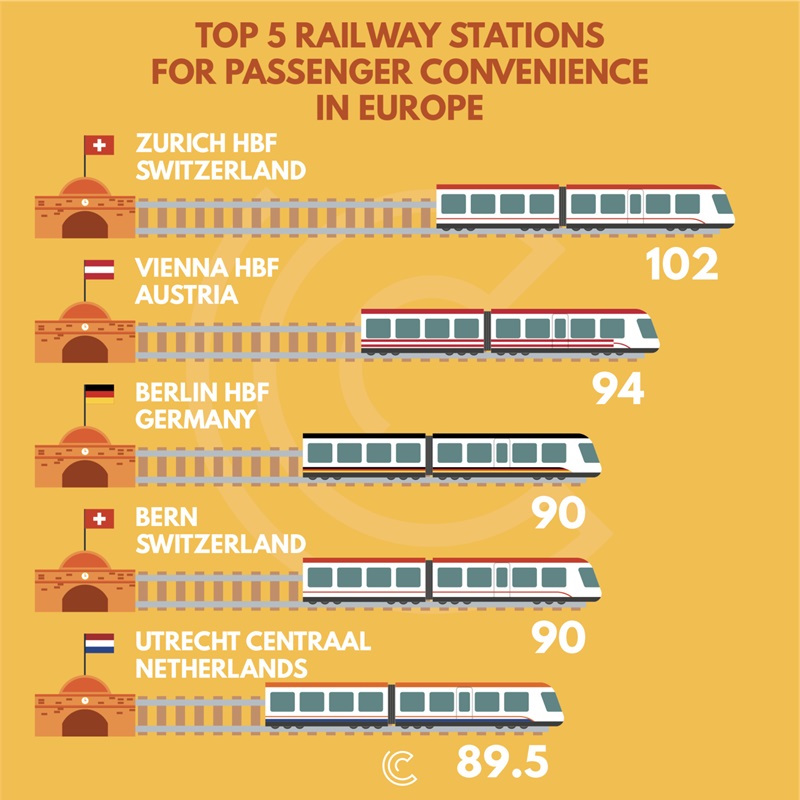 The five best railway stations in Europe in 2023