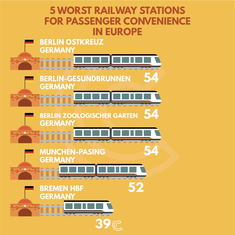 The five worst railway stations in Europe in 2023