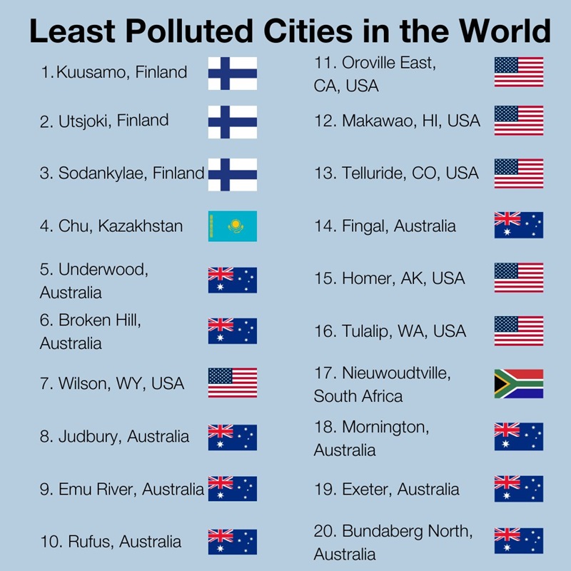 Least polluted cities in the world are in Finland