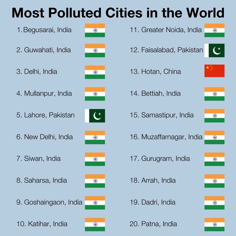 Begusarai in India was the most polluted city in the world in 2023