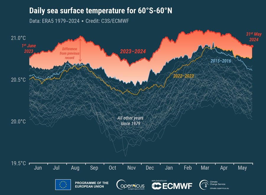 May 2024 marks 12 months of record-breaking global temperatures