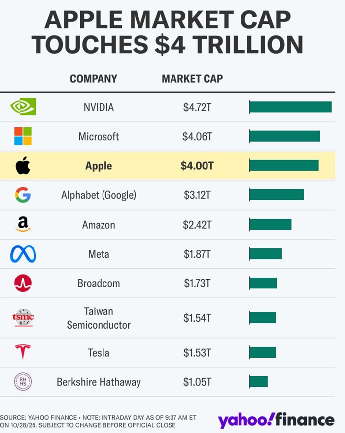 Apple hits $4 trillion