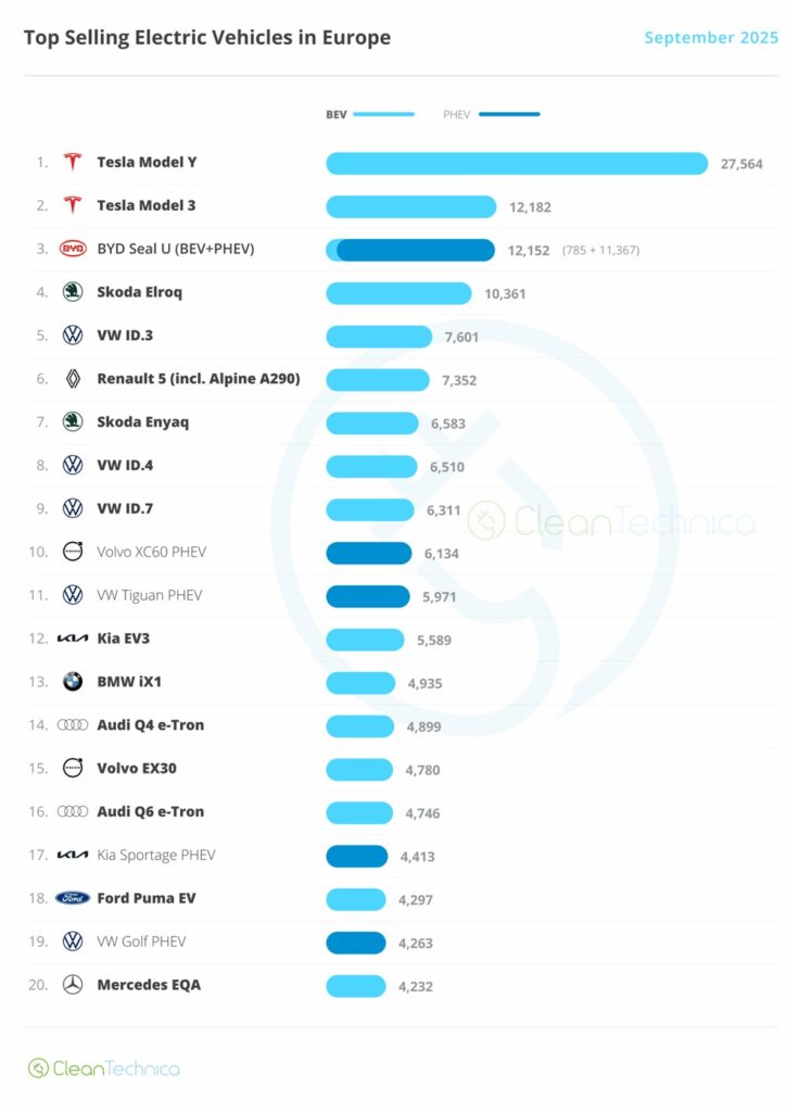 Top-selling EVs in Europe